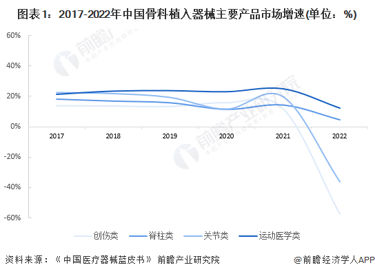 2024年中国骨科植入医疗器械行业细分市场现状分析 运动医学类产品增长势头迅猛